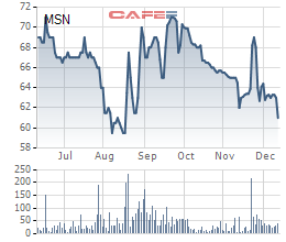 
Biến động giá cổ phiếu MSN trong 6 tháng
