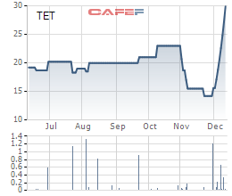 
Cổ phiếu TET tăng mạnh sau thông tin Delta thâu tóm
