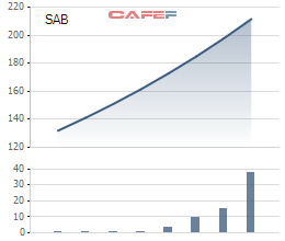 
Biến động cổ phiếu SAB kể từ khi niêm yết
