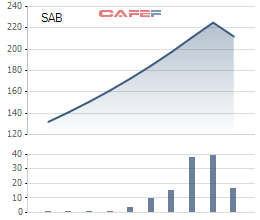 
Biến động cổ phiếu SAB kể từ khi lên sàn
