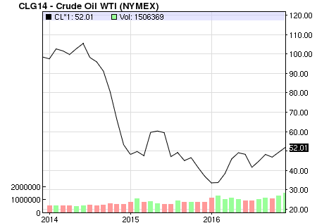 
Giá dầu giảm sâu đã ảnh hưởng tới diễn biến TTCK trong giai đoạn đầu năm 2016
