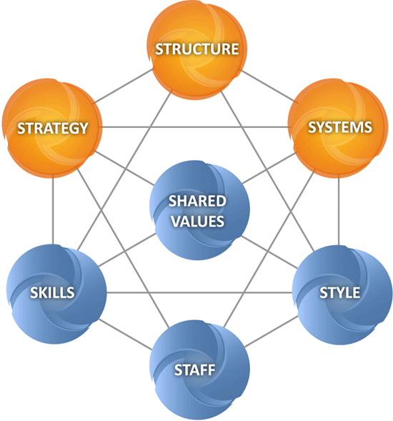 
Mô hình nghiên cứu về tính hiệu quả của tổ chức đến từ McKinsey.
