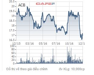 
Biến động giá cổ phiếu ACB trong 1 năm qua.
