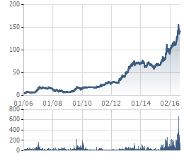 
Giá cổ phiếu Vinamilk đã tăng gấp 30 lần so với khi niêm yết vào đầu năm 2006
