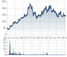 
Biến động giá cổ phiếu VCF từ khi niêm yết năm 2011

