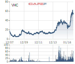 
Biến động giá cổ phiếu VHC từ 2007 đến nay
