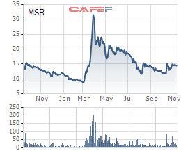 
Biến động giá cổ phiếu MSR từ khi lên sàn vào tháng 9/2015
