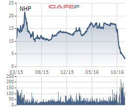 
Biến động cổ phiếu NHP kể từ khi niêm yết
