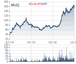 
Cổ phiếu MWG tăng gần gấp 4 lần kể từ khi niêm yết

