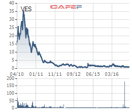 
Giá cổ phiếu VES hiện chỉ còn 1.000 đồng/cổ phiếu trong khi giá vốn mua cổ phiếu VES của VNE lên đến gần 10.000 đồng
