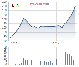 
Cổ phiếu BHN đã tăng hơn 5 lần kể từ khi chào sàn
