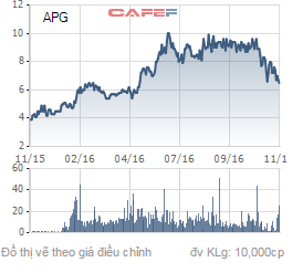 
Biến động giá của cổ phiếu APG trong 1 năm qua.
