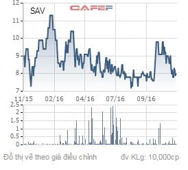 Biến động giá cổ phiếu SAV trong 1 năm qua.