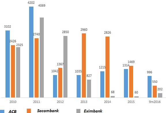  Từ 2012 tới nay, ACB đang có dấu hiệu phục hồi trong khi Eximbank rơi mạnh và Sacombank bắt đầu bị ảnh hưởng hậu nhận sáp nhập Phương Nam 