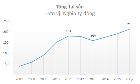  Tổng tài sán của Techcombank qua các năm. Biểu đồ: Kal 