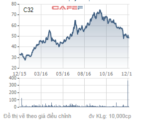 
Biến động giá cổ phiếu C32 trong 1 năm qua.
