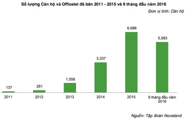 Bằng cách làm này, từ công ty tí hon Novaland “lớn nhanh như thổi” thành ông lớn BĐS tỷ đô chỉ trong vài năm (2)