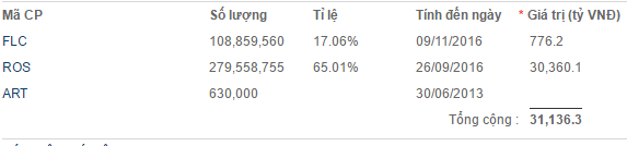 Tính theo giá cổ phiếu ROS và FLC lúc 14h chiều nay, tài sản của ông Quyết trên TTCK đạt hơn 31.100 tỷ