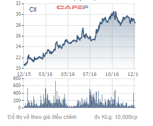 
Biến động giá cổ phiếu CII trong 1 năm qua.

 
