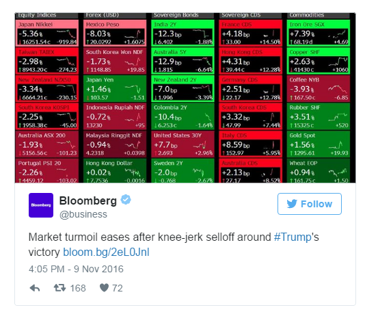  Nhiều chỉ số đã hồi phục sau cơn bán tháo. Nguồn: Bloomberg. 