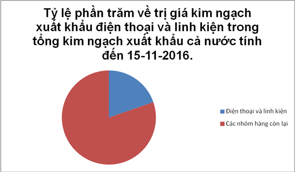 
Biểu đồ 8 thị trường xuất khẩu điện thoại lớn nhất của Việt Nam (tính đến tháng 10-2016), đơn vị tính tỷ USD. Biểu đồ: T.Bình.
