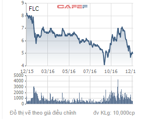Biến động giá của cổ phiếu FLC trong 1 năm qua.