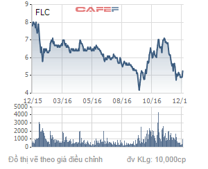 
Biến động giá cổ phiếu FLC trong 1 năm qua.

