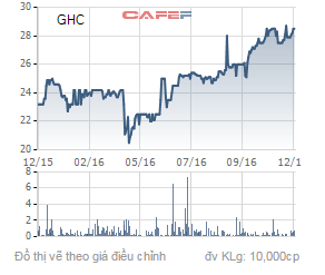 Biến động giá cổ phiếu GHC trong 1 năm qua.