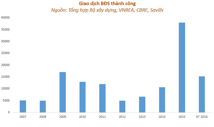 Giao dịch BĐS 2015-2016 tăng gấp 3 lần so với 2012-2013.
