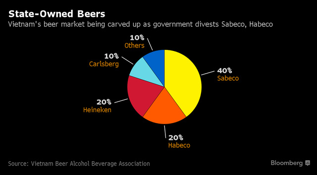  Thị phần bia Việt Nam chủ yếu nằm trong tay Sabeco, Heineken, Habeco và Carlsberg 