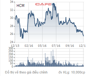 
Biến động giá cổ phiếu HCM trong 1 năm qua.
