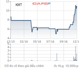 
Biến động giá cổ phiếu KMT trong 1 năm qua.
