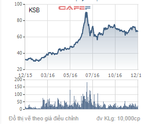 Biến động giá cổ phiếu KSB trong 1 năm qua.