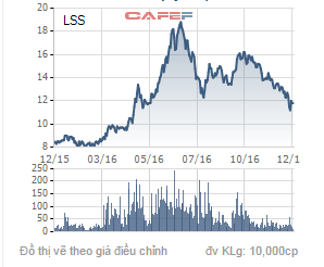 Biến động cổ phiếu LSS trong 1 năm qua.