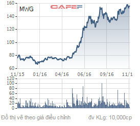 
Biến động giá cổ phiếu MWG trong 1 năm qua
