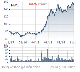 Thế giới Di động (MWG): LNST 10 tháng ước đạt 1.330 tỷ đồng, tăng trưởng 57%