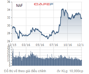
Biến động giá cổ phiếu NAF trong 1 năm qua.
