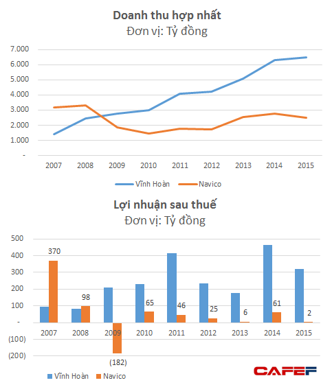 Trong khi Vĩnh Hoàn tăng trưởng mạnh mẽ thì Navico lại ngày càng sa sút 