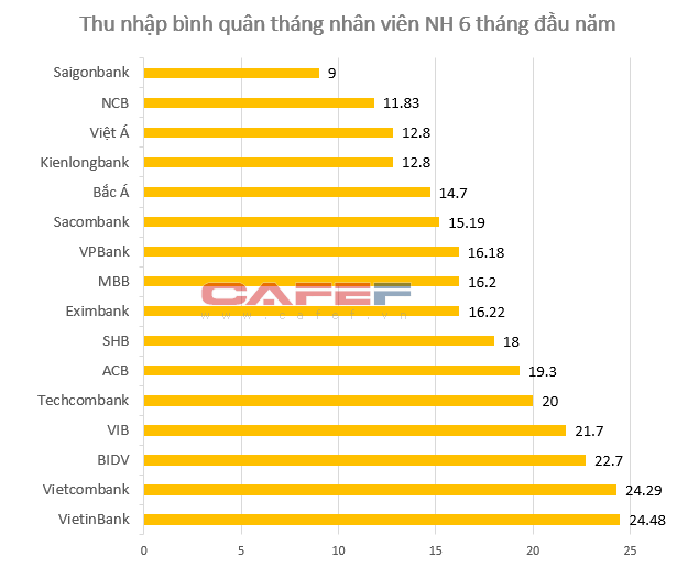 
Số liệu được CafeF tổng hợp từ các BCTC hợp nhất của các NH công bố.
