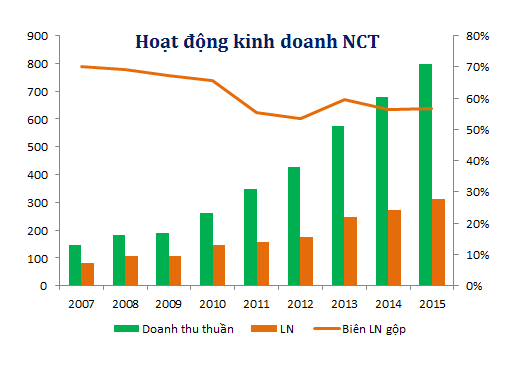 
Nguồn : BCTC NCT
