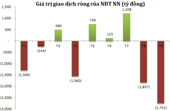 
NĐT nước ngoài có dấu hiệu rút vốn khi thị trường tăng
