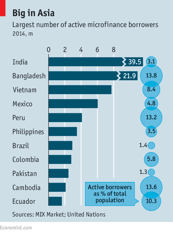 
Việt Nam đứng thứ 3 thế giới về mảng tín dụng nhỏ năm 2014 (triệu người và tỷ lệ % trong tổng dân số)
