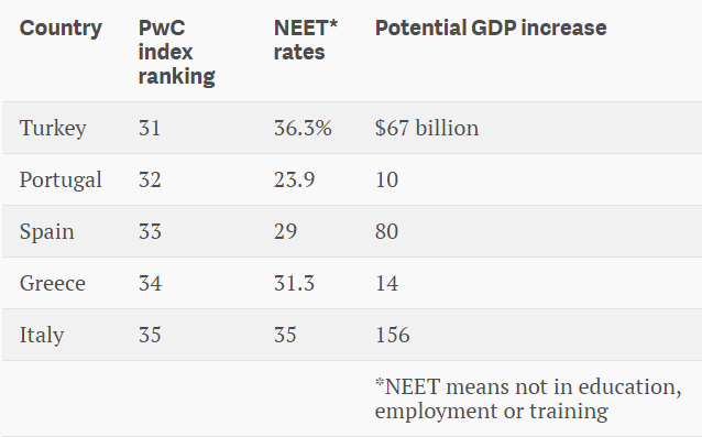  Top 5 nước cuối bảng YWI vởi tỷ lệ Neet rates và khả năng tăng GDP (tỷ USD) nếu đạt được mức 10% như Đức. 