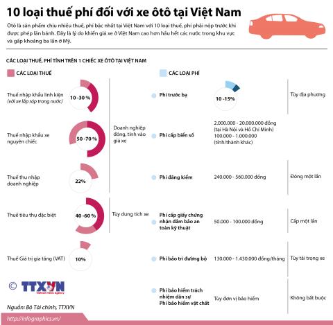 
Bảng thống kê các loại thuế phí của xe ô tô Việt . (Đồ họa TTXVN)
