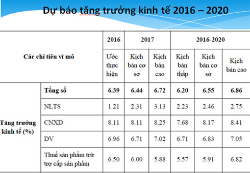 GDP của Việt Nam có thể đạt 6,86% trong giai đoạn 2016-2020 - Ảnh 1.