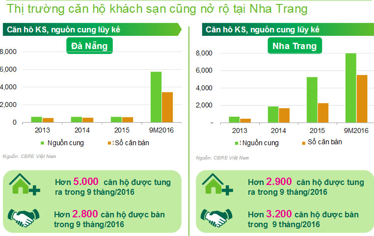 B&aacute;o c&aacute;o về nguồn cung v&agrave; giao dịch căn hộ nghỉ dưỡng ở Đ&agrave; Nẵng v&agrave; Nha trang trong 9 th&aacute;ng năm 2016 - Nguồn: CBRE.
