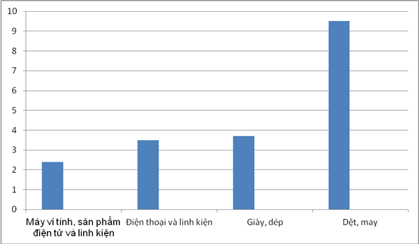 Hoa Kỳ chi gần 9,5 tỷ USD nhập khẩu quần, áo Việt Nam - Ảnh 1.