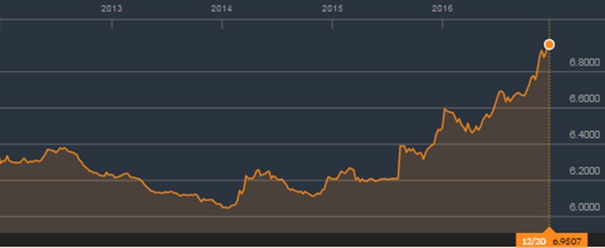 Diễn biến tỷ giá USD/CNY trong 5 năm qua (Nguồn: Bloomberg)