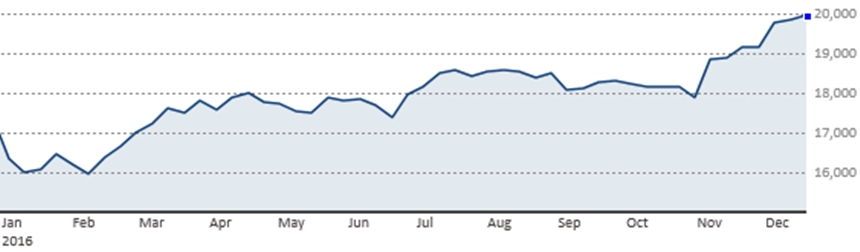 Diễn biến chỉ số Dow Jones từ đầu năm tới nay (Nguồn: CNBC)