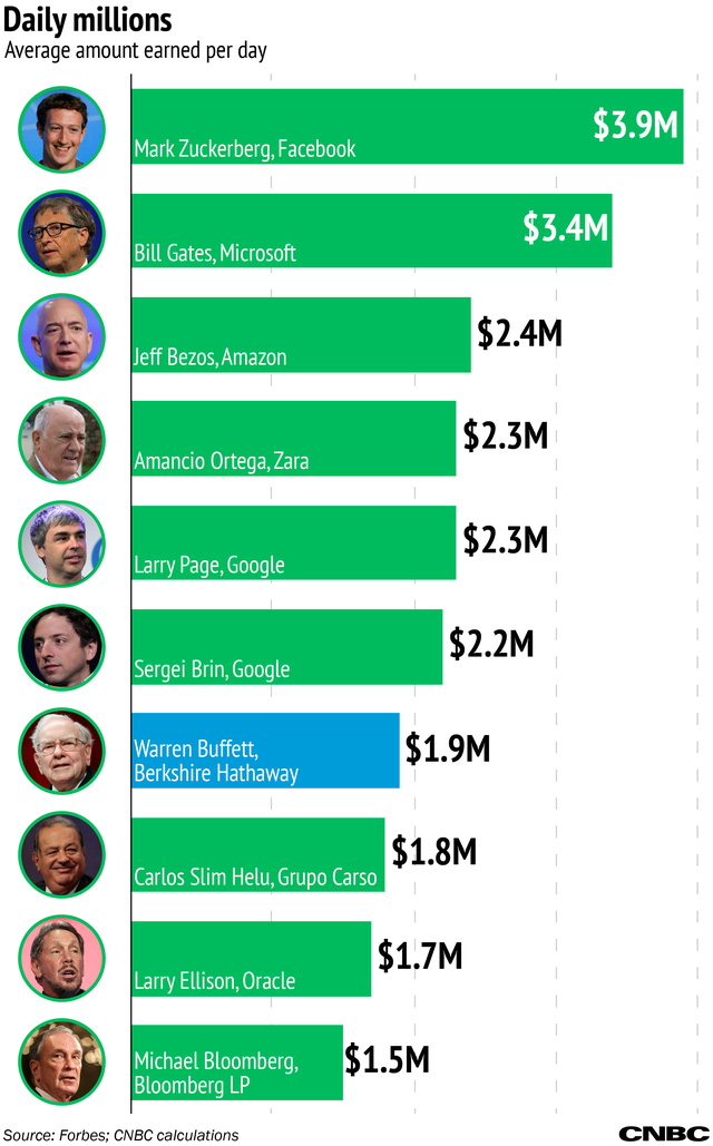Các tỷ phú kiếm bao nhiêu tiền mỗi ngày? - Ảnh 1.